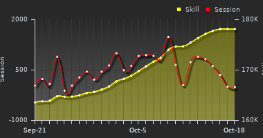 Player Trend Graph