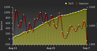 Player Trend Graph