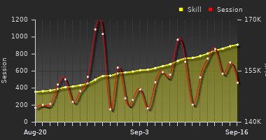 Player Trend Graph